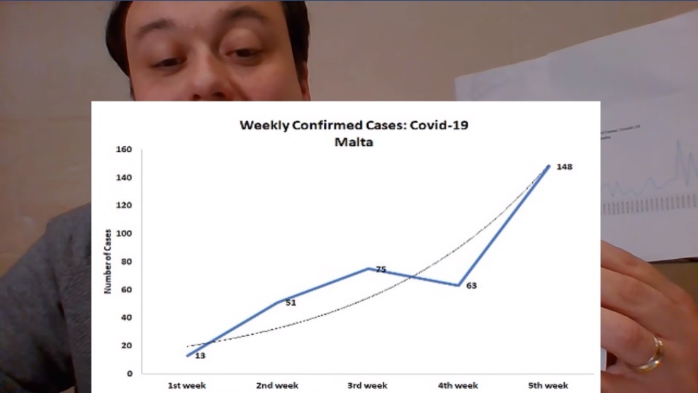 Provides a clearer picture of the increase in Covid-19 cases in Malta