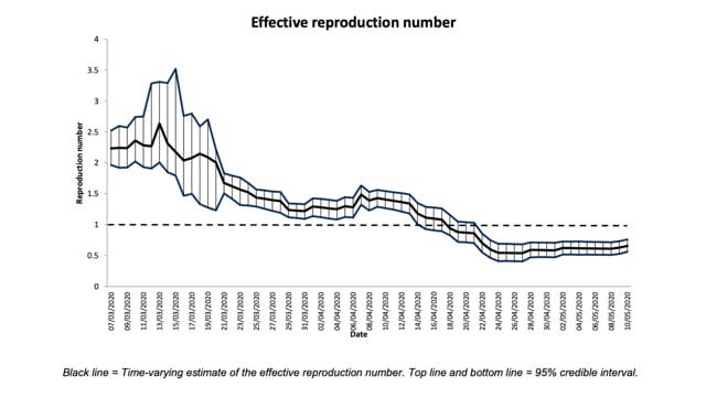 Covid-19 reproduction ratio at 0.65 …