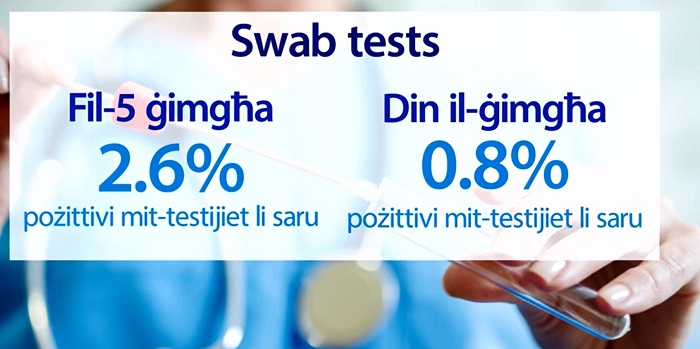 Analiżi: It-tieni mewga tal-imxija inqas aggressiva mill-ewwel waħda